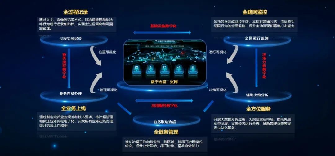 萬集科技 數字化治超體系賦能大件運輸全鏈條監管